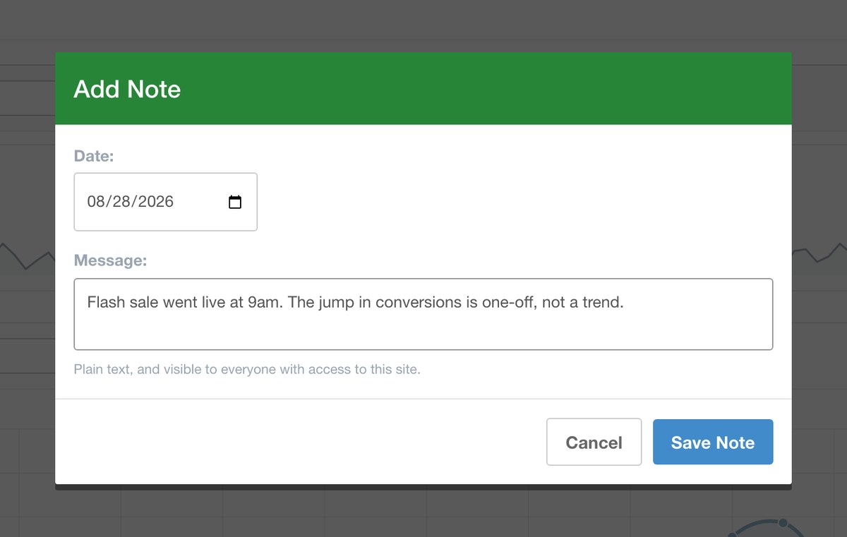 The Add Note dialog open over the Aimtell analytics chart, with a date field and a message explaining a one-off spike