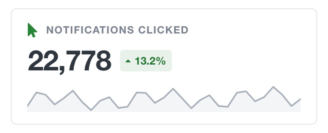 The Notifications Clicked callout in the Aimtell dashboard, showing 22,778 clicks, a 13.2% rise on the previous period, and a sparkline of the trend